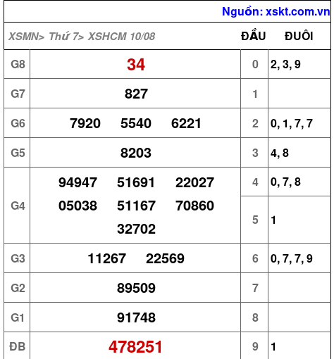 XSHCM ngày 10-8-2024