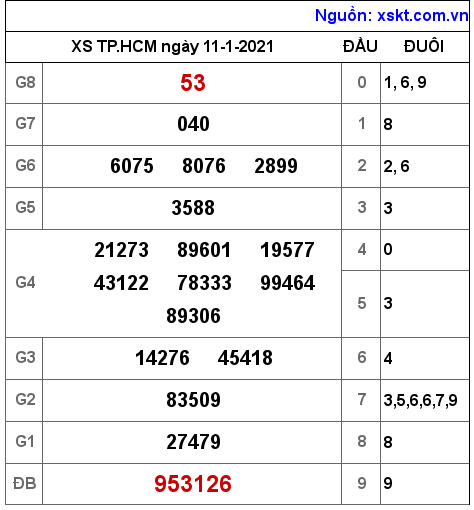 XSHCM ngày 11-1-2021