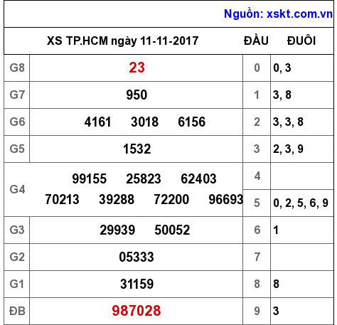 XSHCM ngày 11-11-2017