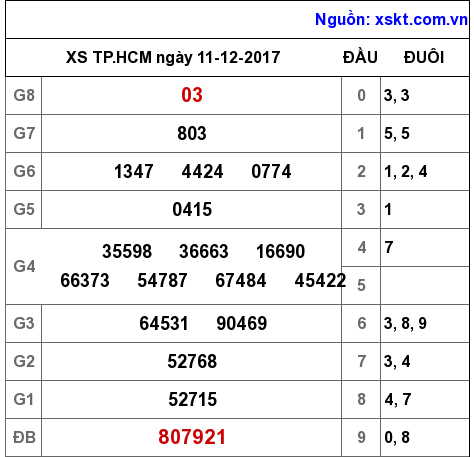 XSHCM ngày 11-12-2017