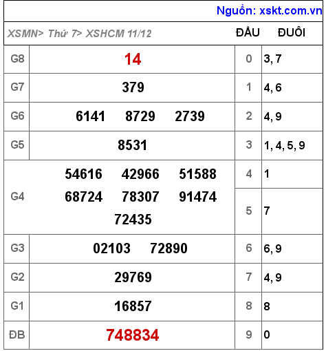 XSHCM ngày 11-12-2021