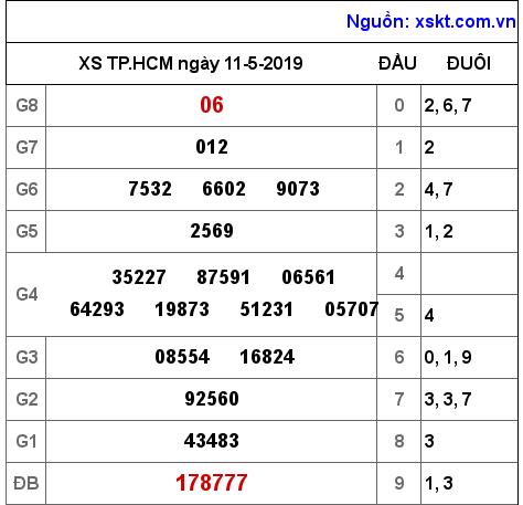 XSHCM ngày 11-5-2019