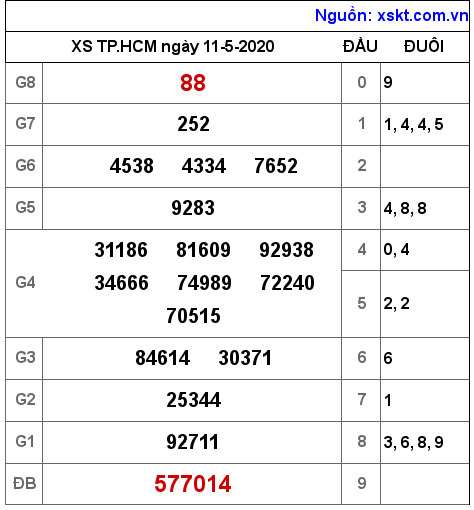 XSHCM ngày 11-5-2020