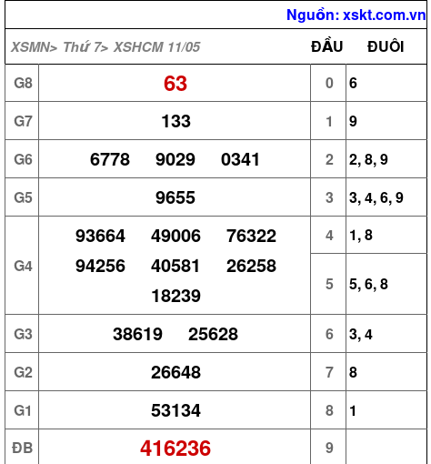 XSHCM ngày 11-5-2024