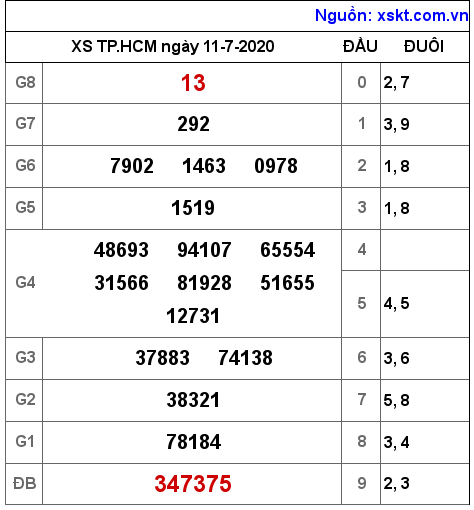 XSHCM ngày 11-7-2020