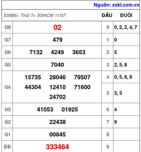 Kết quả XSHCM ngày 11-7-2026