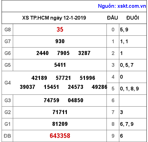 XSHCM ngày 12-1-2019