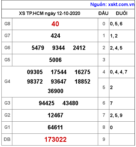 XSHCM ngày 12-10-2020