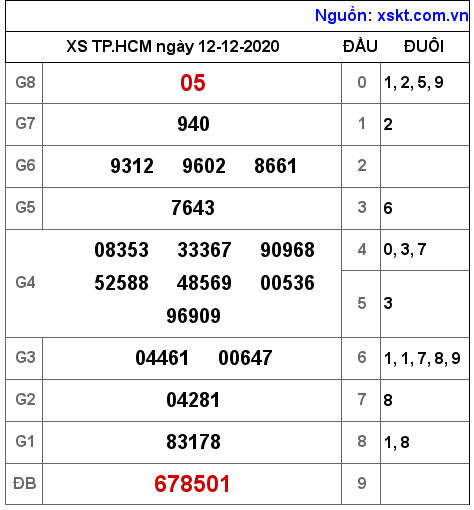 XSHCM ngày 12-12-2020