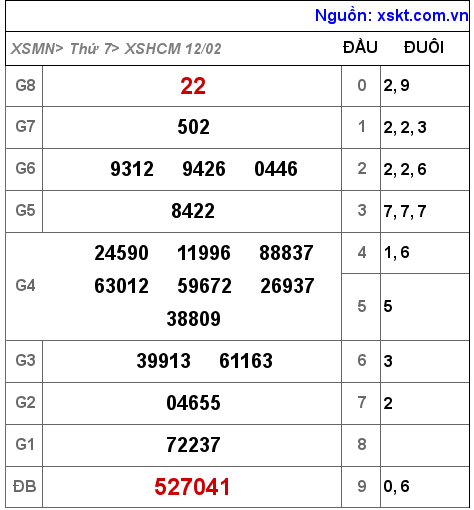 Kết quả XSHCM ngày 12-2-2022