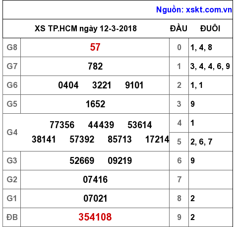 XSHCM ngày 12-3-2018