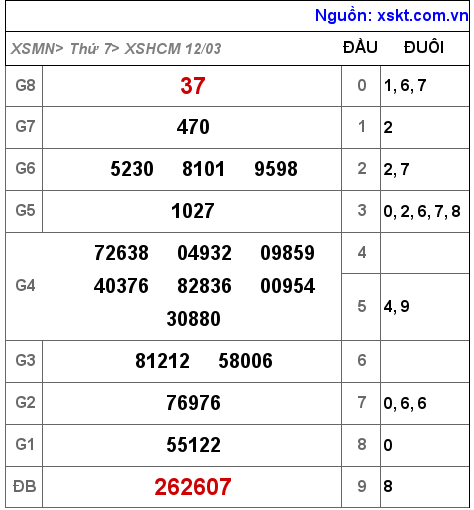 XSHCM ngày 12-3-2022