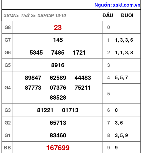 XSHCM ngày 13-10-2025 XSHCM ngày 13-10-2025
