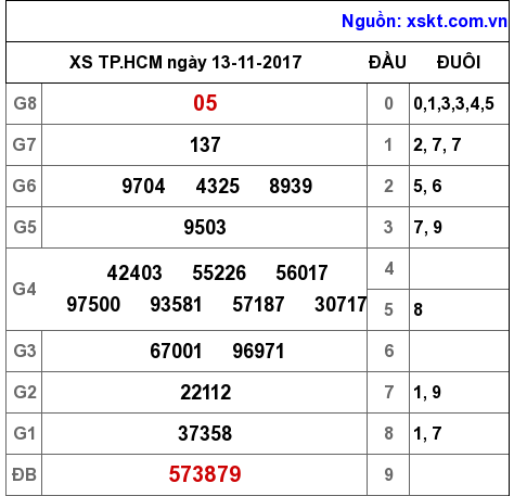 XSHCM ngày 13-11-2017