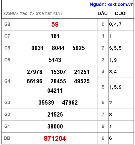 XSHCM ngày 13-11-2021