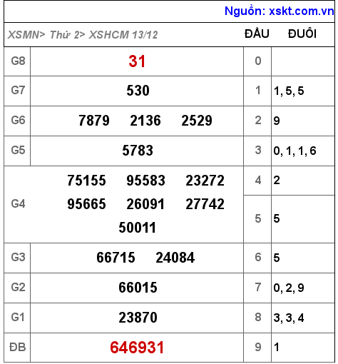 XSHCM ngày 13-12-2021