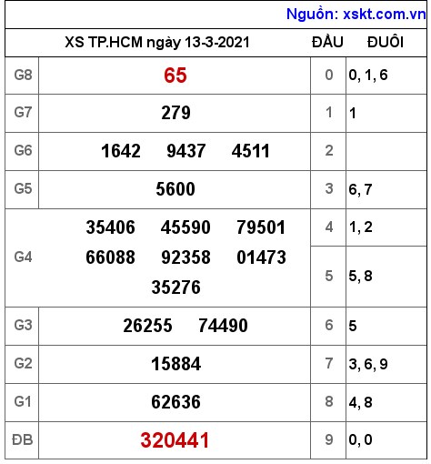 XSHCM ngày 13-3-2021