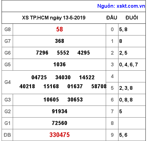 XSHCM ngày 13-5-2019