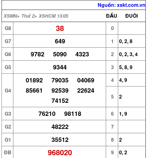 XSHCM ngày 13-5-2024