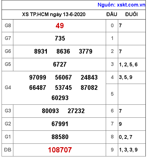 XSHCM ngày 13-6-2020