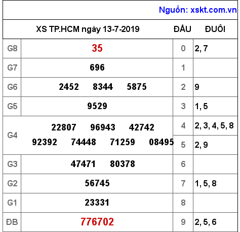 XSHCM ngày 13-7-2019