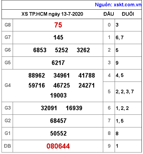 XSHCM ngày 13-7-2020