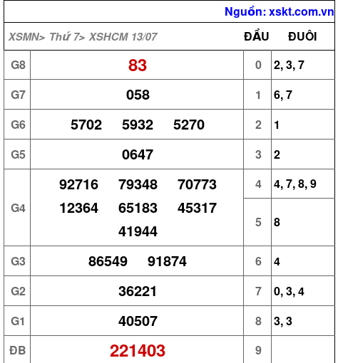 XSHCM ngày 13-7-2024