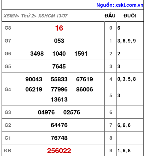 Kết quả XSHCM ngày 13-7-2026