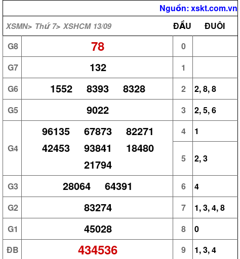 XSHCM ngày 13-9-2025 XSHCM ngày 13-9-2025