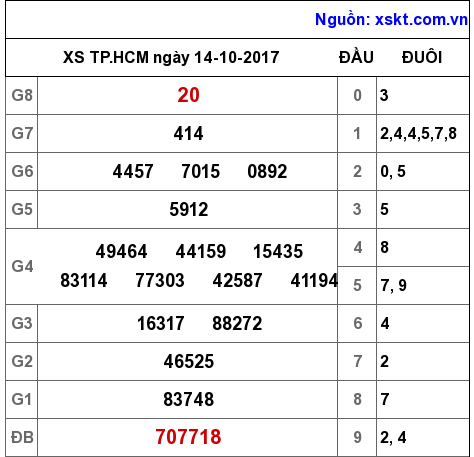 XSHCM ngày 14-10-2017