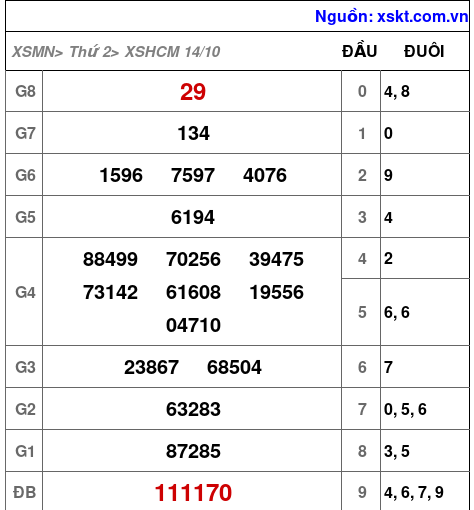 XSHCM ngày 14-10-2024