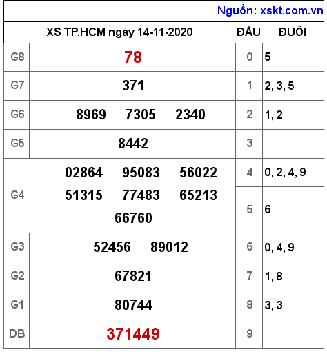 XSHCM ngày 14-11-2020