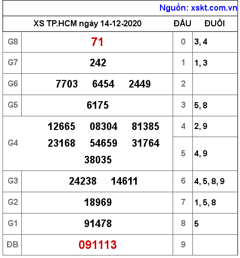 XSHCM ngày 14-12-2020