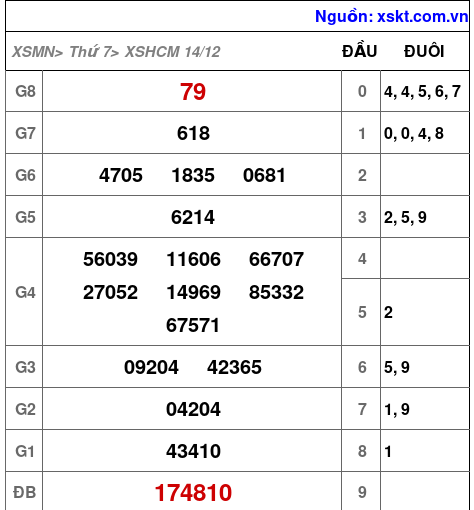 XSHCM ngày 14-12-2024