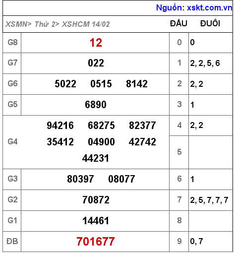 Kết quả XSHCM ngày 14-2-2022