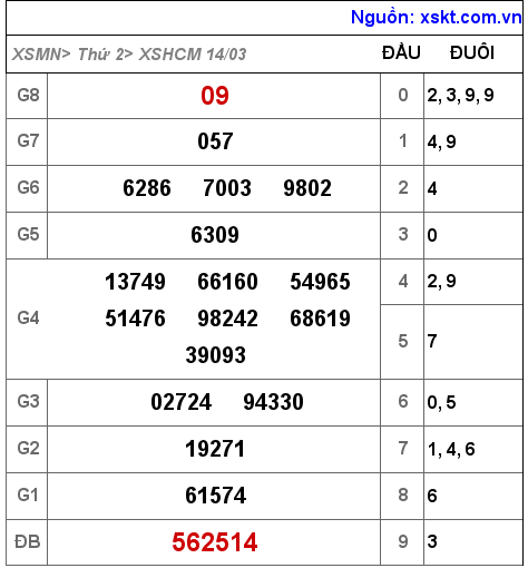 XSHCM ngày 14-3-2022