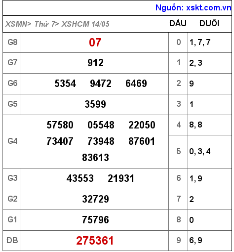 Kết quả XSHCM ngày 14-5-2022