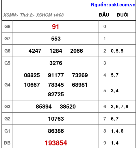 XSHCM ngày 14-8-2023