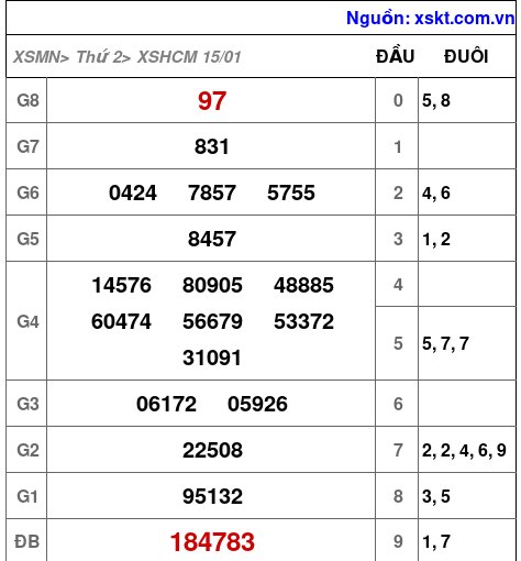 XSHCM ngày 15-1-2024