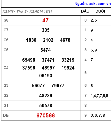 XSHCM ngày 15-11-2021