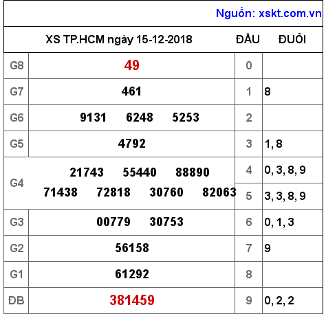 XSHCM ngày 15-12-2018