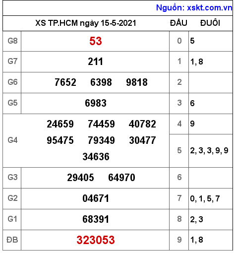 XSHCM ngày 15-5-2021