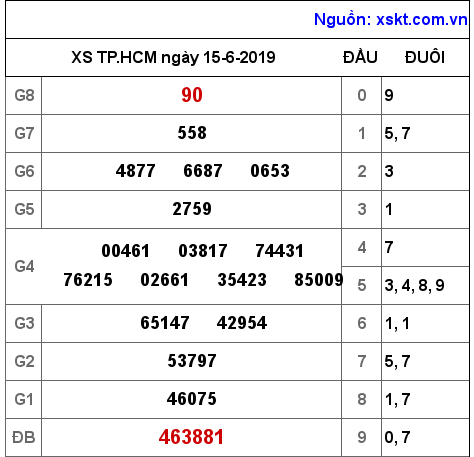 XSHCM ngày 15-6-2019