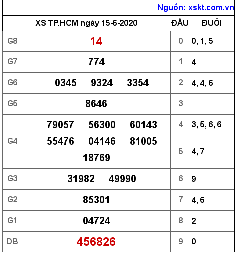 XSHCM ngày 15-6-2020