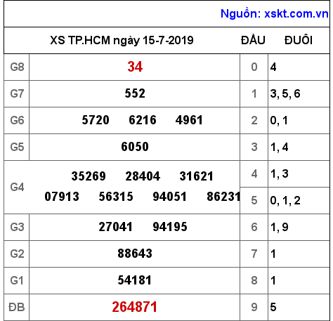 XSHCM ngày 15-7-2019