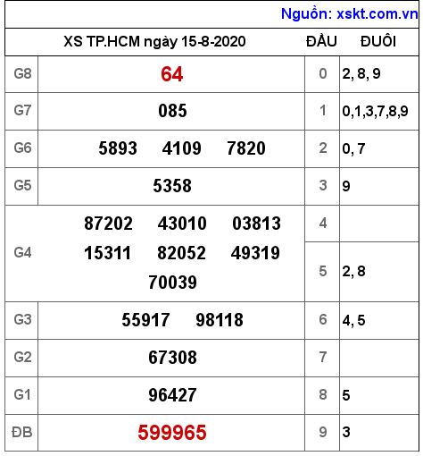 XSHCM ngày 15-8-2020