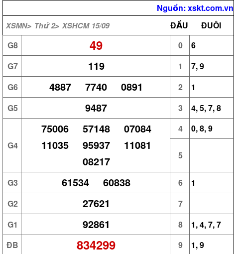 XSHCM ngày 15-9-2025