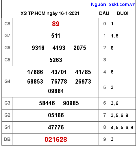 XSHCM ngày 16-1-2021