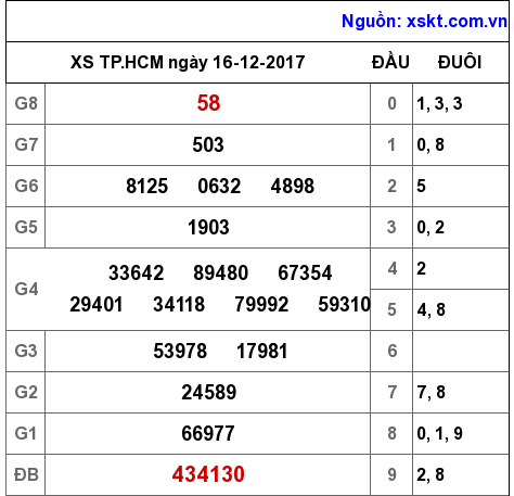 XSHCM ngày 16-12-2017