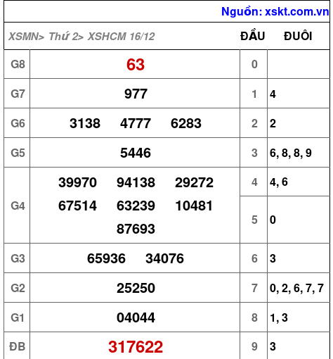 XSHCM ngày 16-12-2024